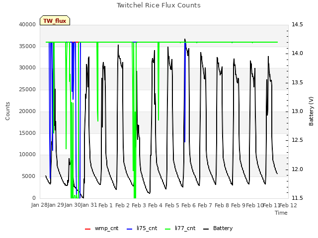 plot of Twitchel Rice Flux Counts