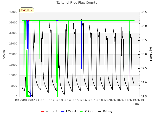 plot of Twitchel Rice Flux Counts