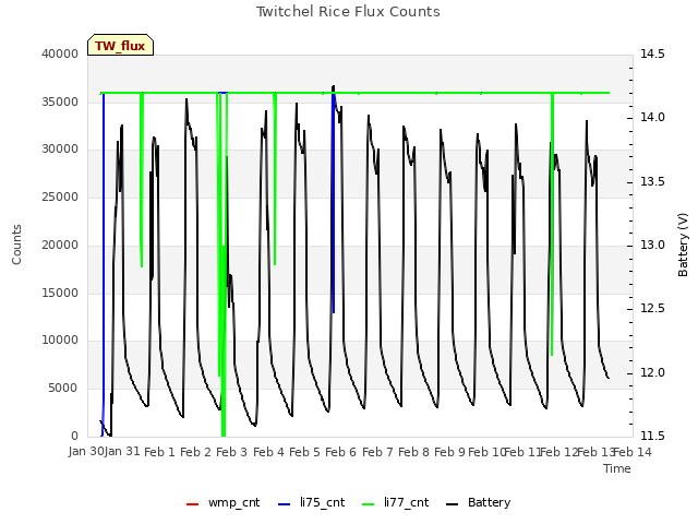 plot of Twitchel Rice Flux Counts