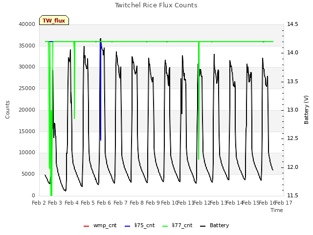 plot of Twitchel Rice Flux Counts