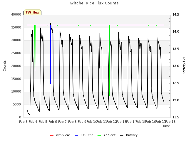 plot of Twitchel Rice Flux Counts