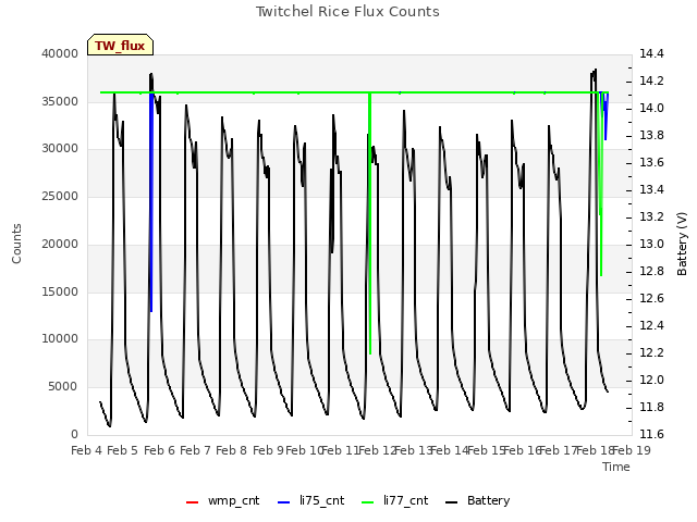 plot of Twitchel Rice Flux Counts