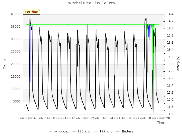 plot of Twitchel Rice Flux Counts