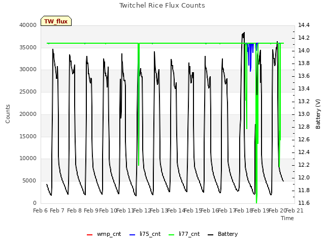 plot of Twitchel Rice Flux Counts