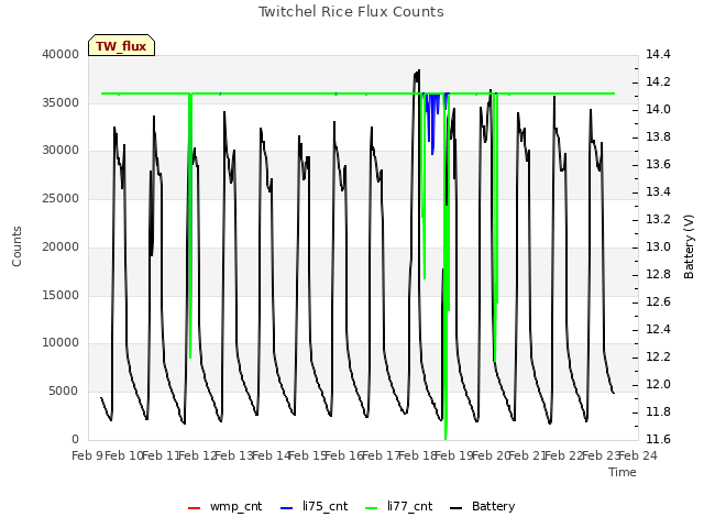 plot of Twitchel Rice Flux Counts