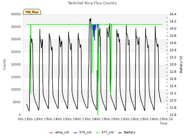plot of Twitchel Rice Flux Counts