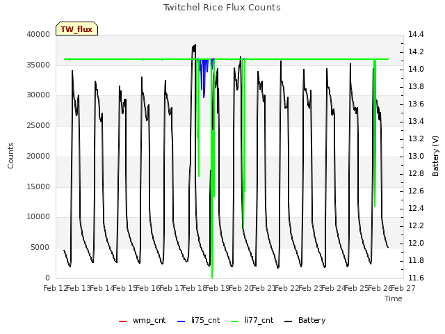 plot of Twitchel Rice Flux Counts