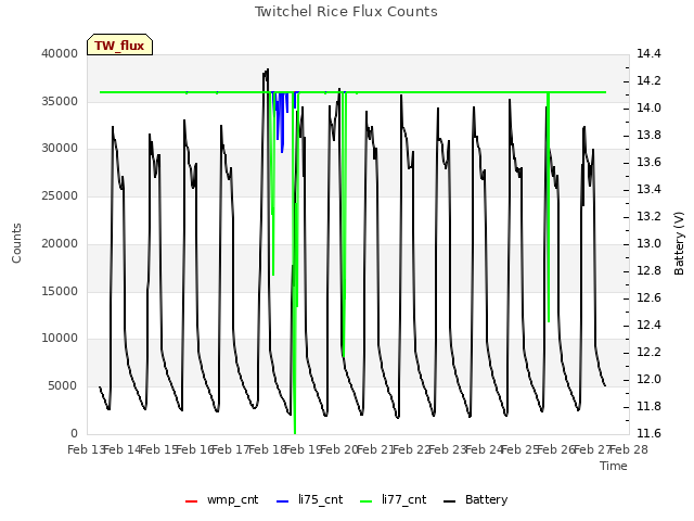 plot of Twitchel Rice Flux Counts