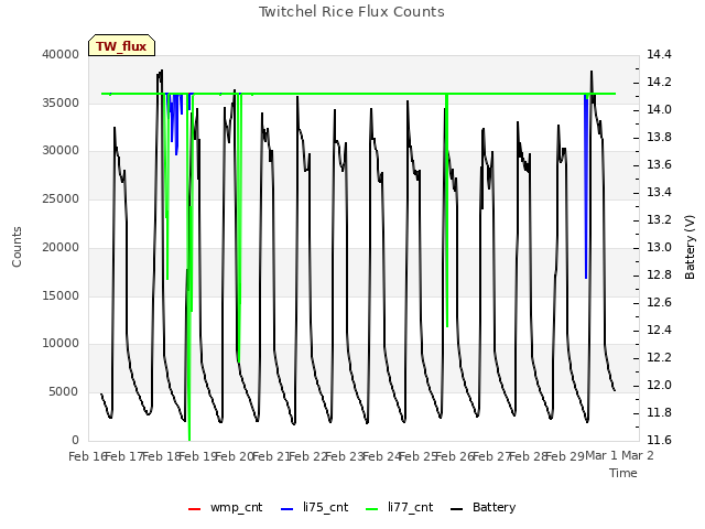 plot of Twitchel Rice Flux Counts