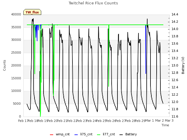 plot of Twitchel Rice Flux Counts