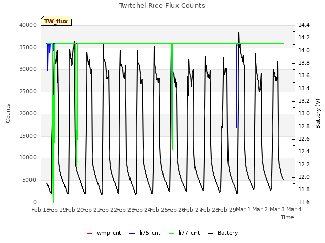 plot of Twitchel Rice Flux Counts