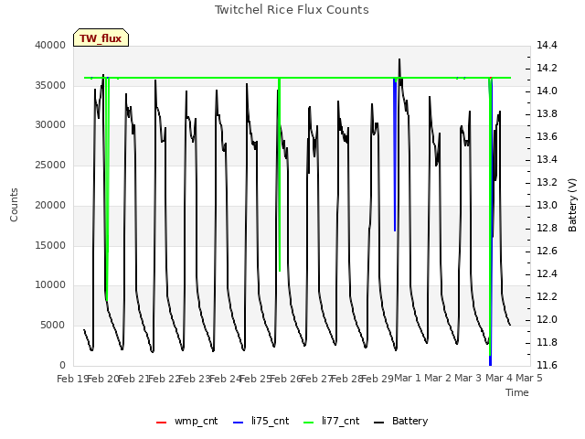 plot of Twitchel Rice Flux Counts