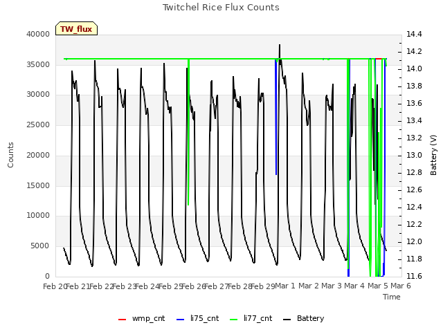 plot of Twitchel Rice Flux Counts