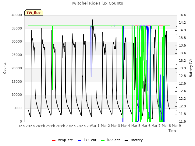 plot of Twitchel Rice Flux Counts