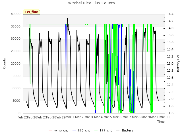 plot of Twitchel Rice Flux Counts