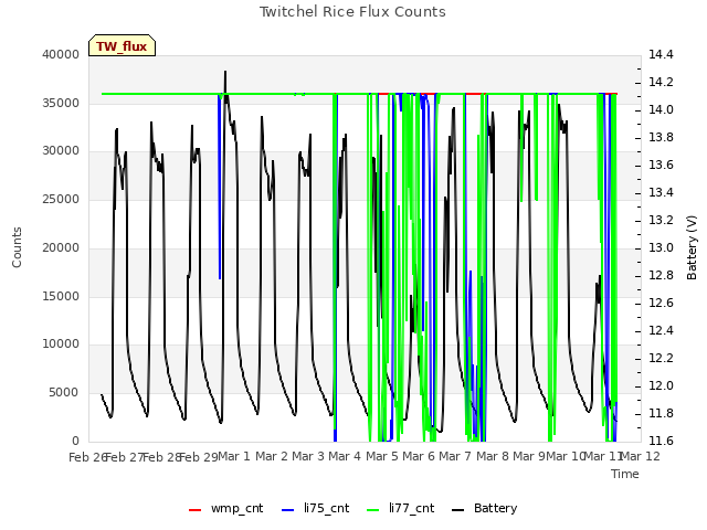 plot of Twitchel Rice Flux Counts