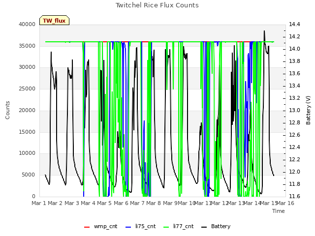 plot of Twitchel Rice Flux Counts