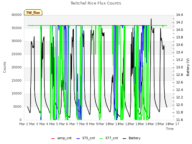 plot of Twitchel Rice Flux Counts