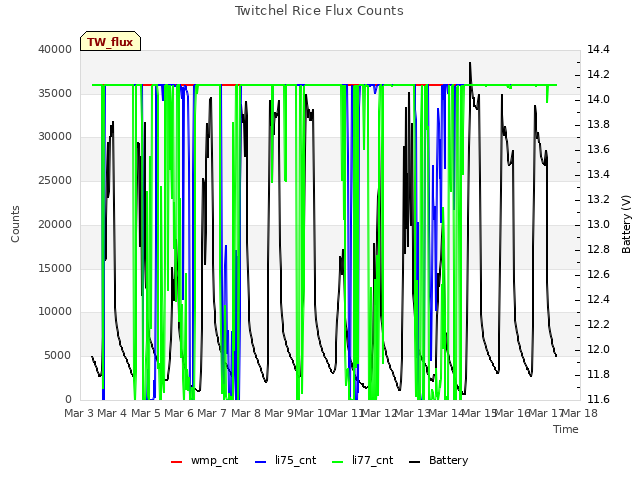 plot of Twitchel Rice Flux Counts