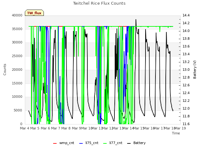 plot of Twitchel Rice Flux Counts