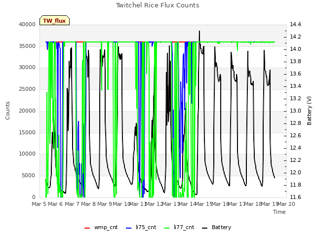 plot of Twitchel Rice Flux Counts