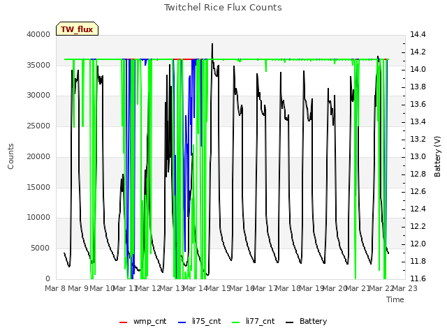 plot of Twitchel Rice Flux Counts