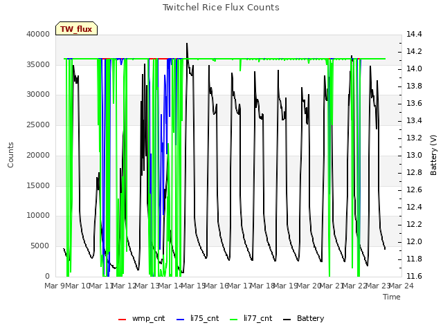 plot of Twitchel Rice Flux Counts