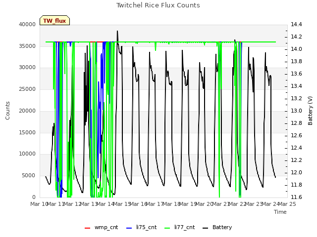 plot of Twitchel Rice Flux Counts