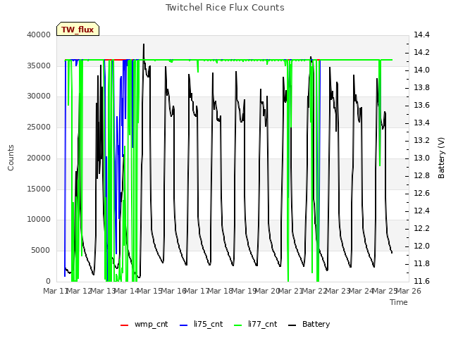 plot of Twitchel Rice Flux Counts