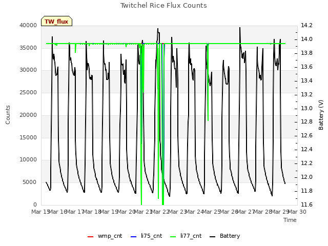 plot of Twitchel Rice Flux Counts