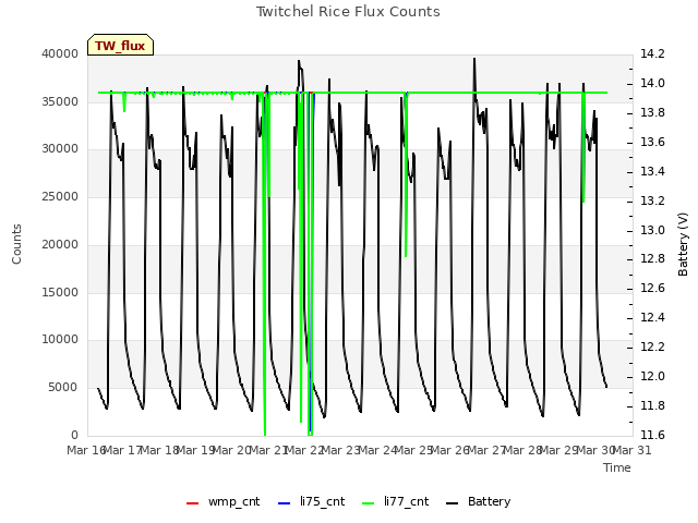 plot of Twitchel Rice Flux Counts