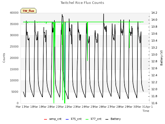 plot of Twitchel Rice Flux Counts