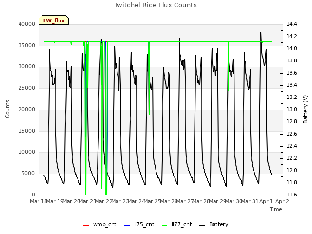 plot of Twitchel Rice Flux Counts