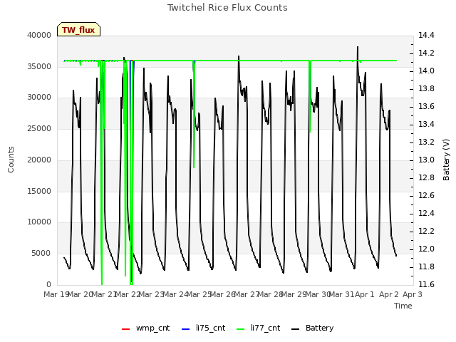 plot of Twitchel Rice Flux Counts