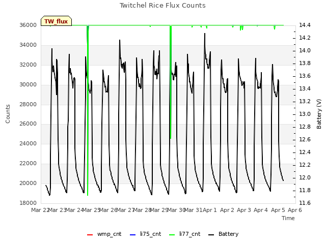 plot of Twitchel Rice Flux Counts