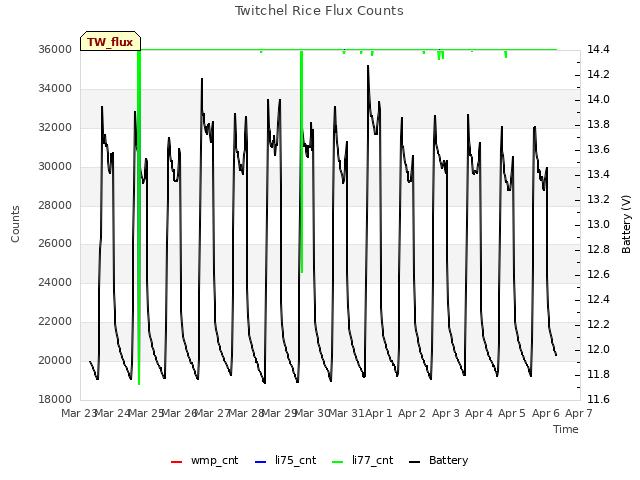 plot of Twitchel Rice Flux Counts