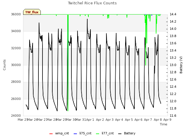 plot of Twitchel Rice Flux Counts