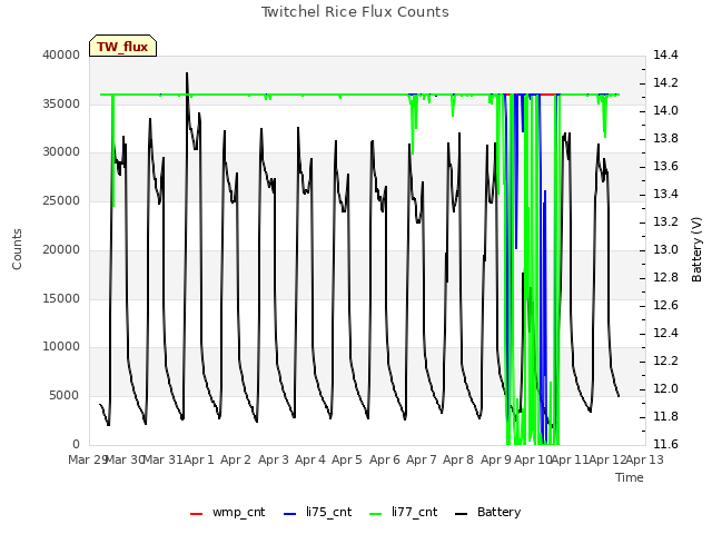 plot of Twitchel Rice Flux Counts