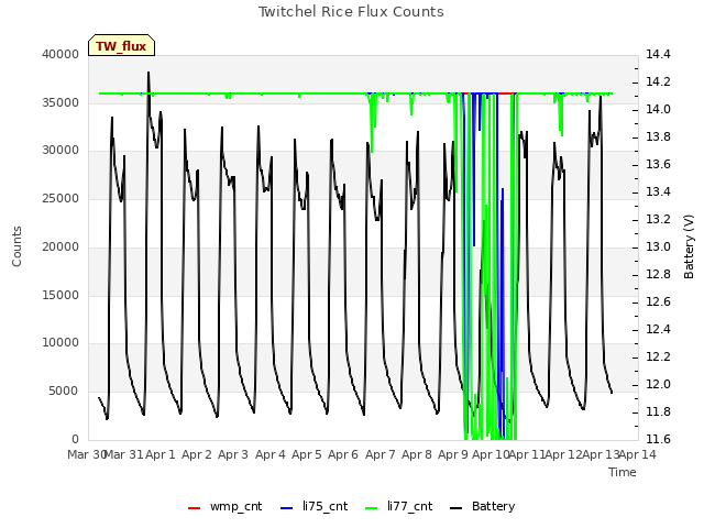 plot of Twitchel Rice Flux Counts