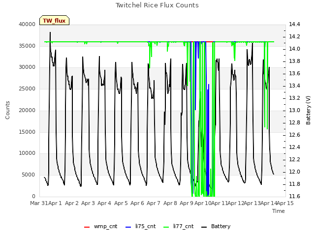 plot of Twitchel Rice Flux Counts