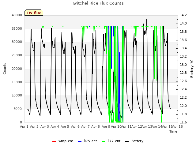 plot of Twitchel Rice Flux Counts