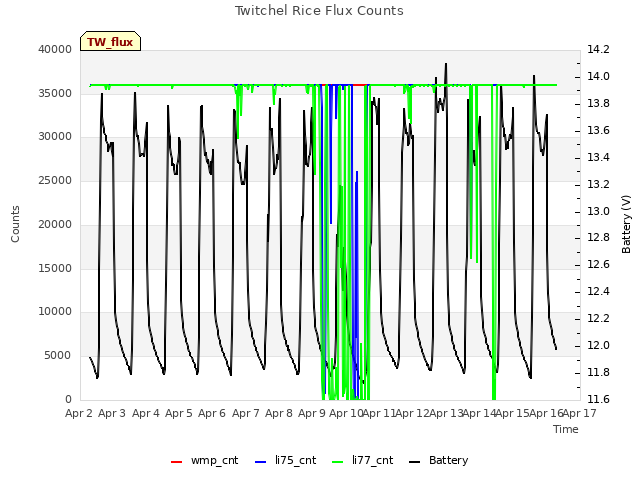 plot of Twitchel Rice Flux Counts