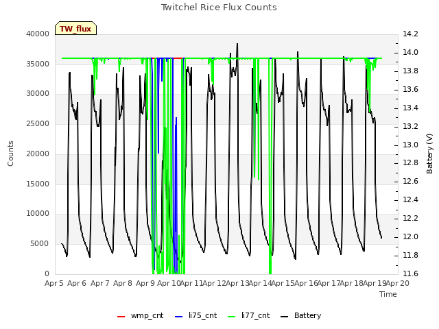 plot of Twitchel Rice Flux Counts