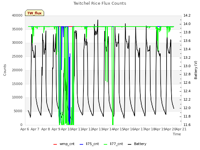 plot of Twitchel Rice Flux Counts