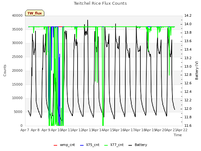 plot of Twitchel Rice Flux Counts