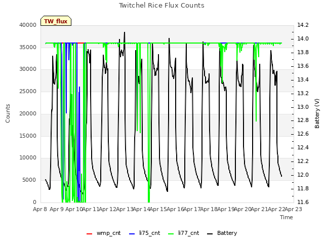 plot of Twitchel Rice Flux Counts