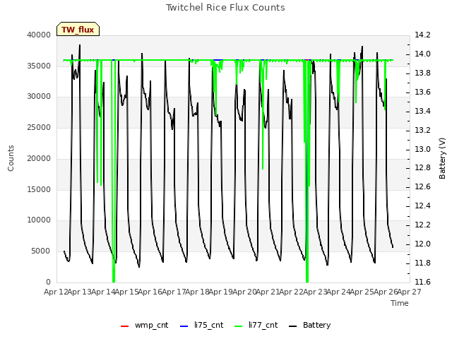 plot of Twitchel Rice Flux Counts