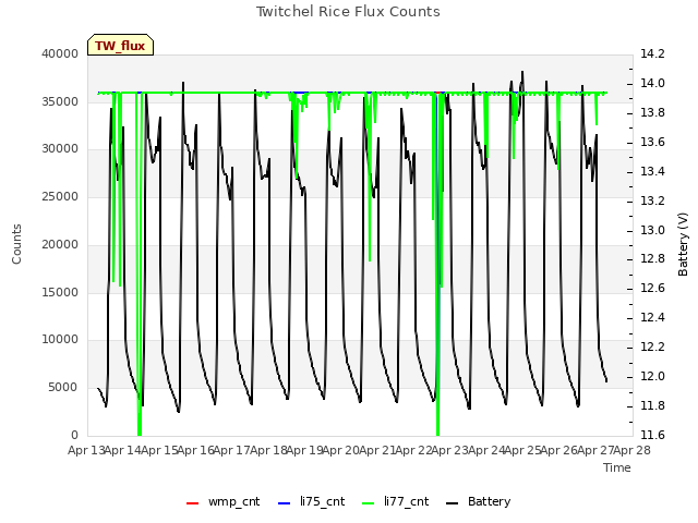 plot of Twitchel Rice Flux Counts