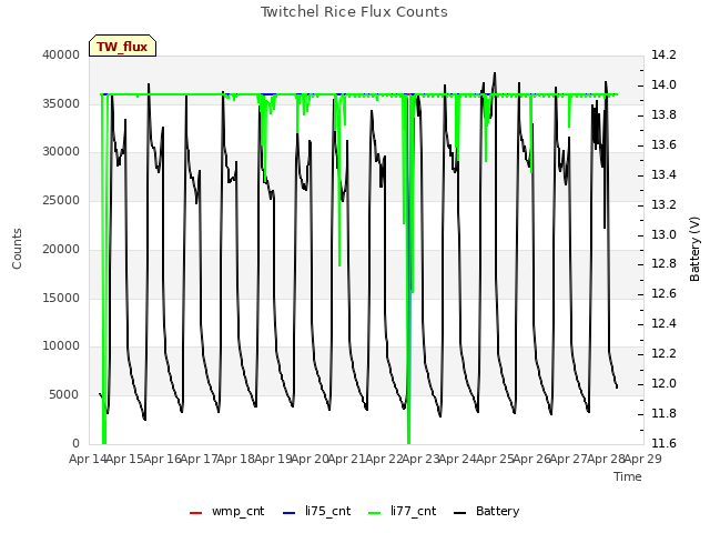 plot of Twitchel Rice Flux Counts