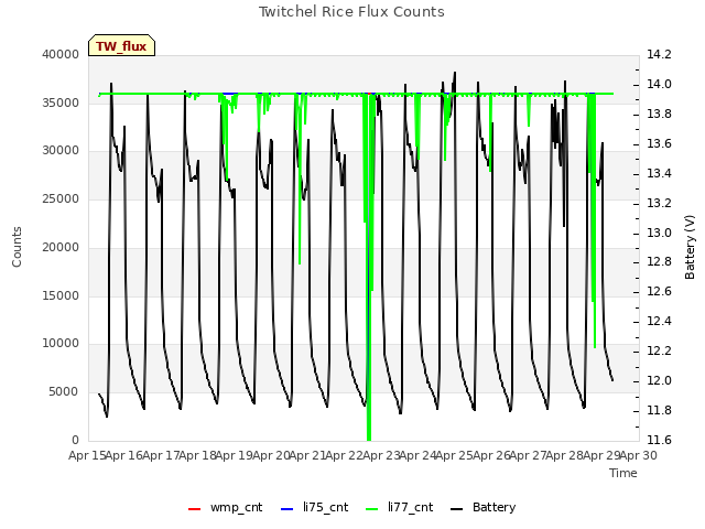 plot of Twitchel Rice Flux Counts